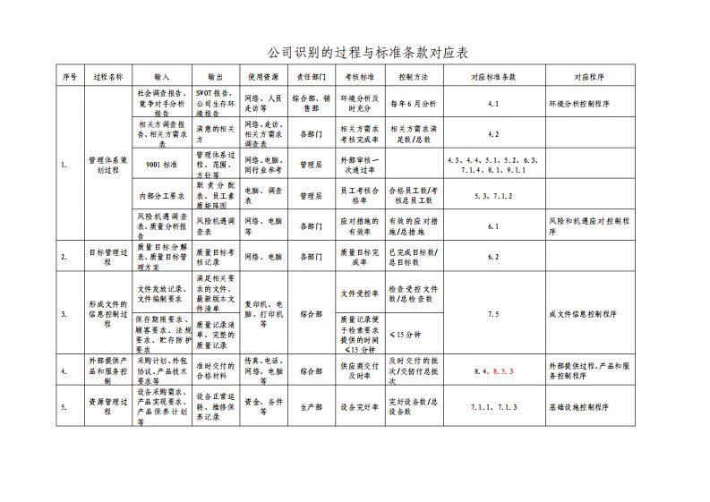 ISO9001-2015最新版过程清单