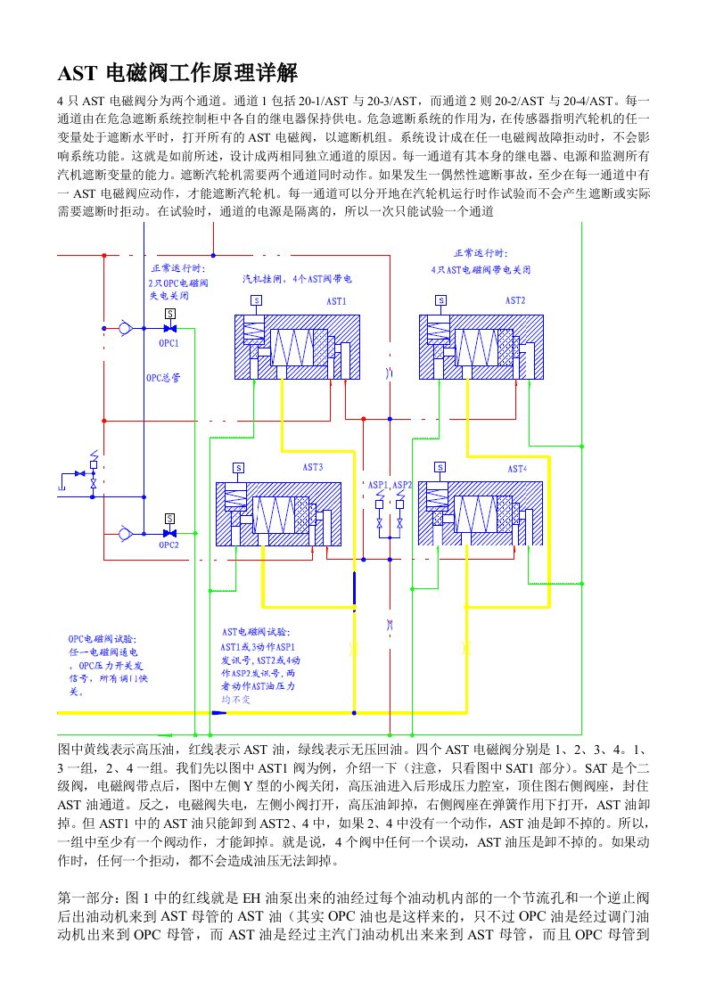 AST电磁阀工作原理详解