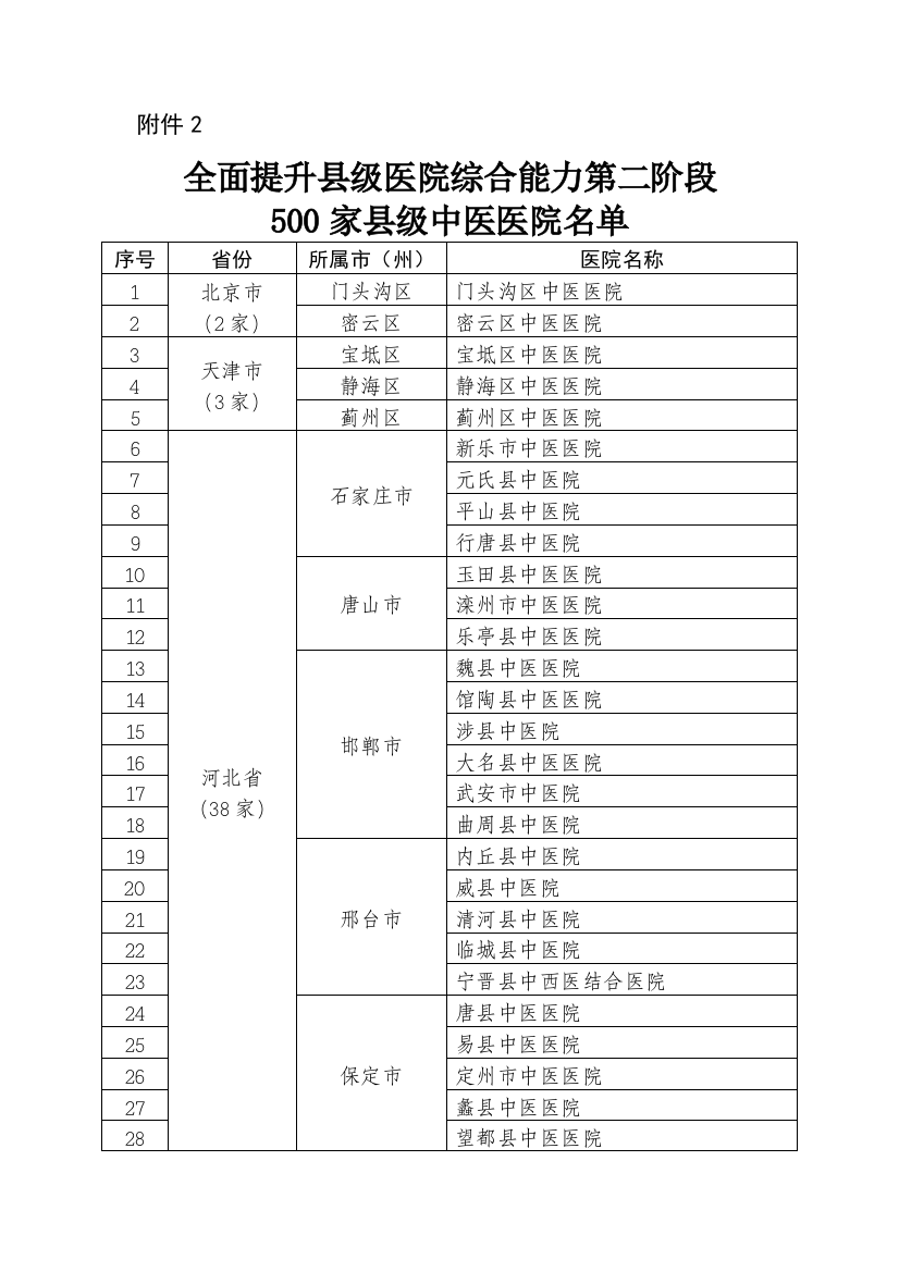 全面提升县级医院综合能力第二阶段500家县级中医医院名单