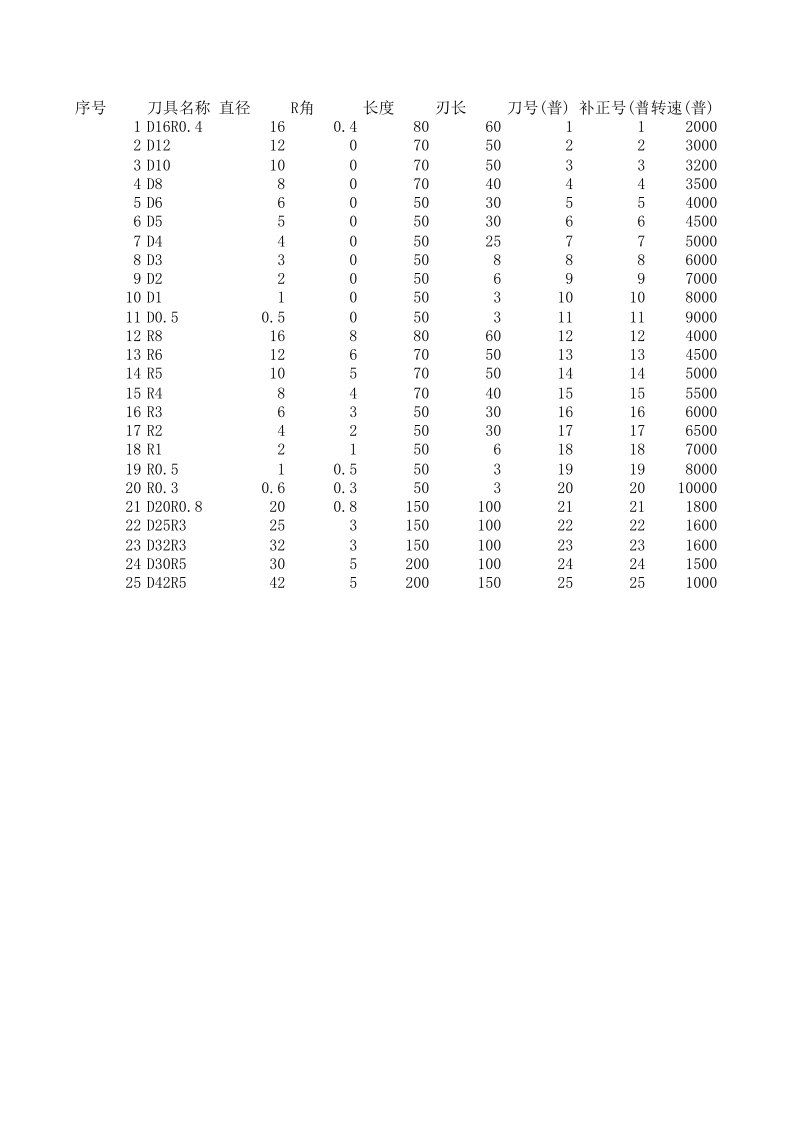 加工中心刀具转速进给参考表