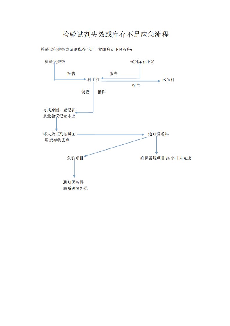 检验试剂失效或库存不足应急流程