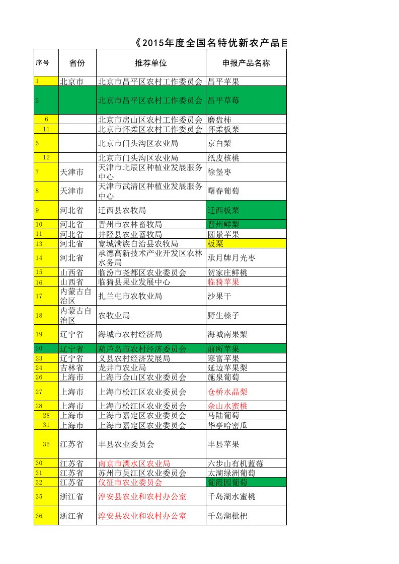 2015年全国名特优新农产品(果品类)