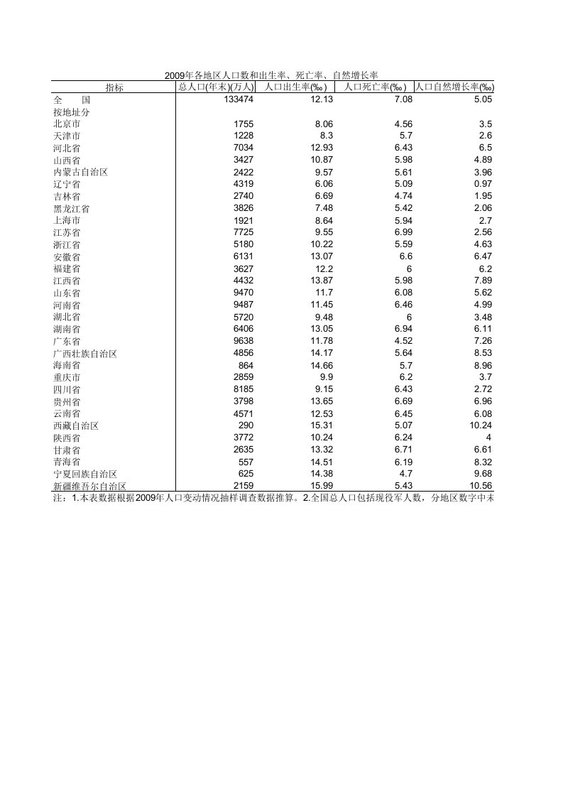 2009年各地区人口数和出生率、死亡率、自然增长率