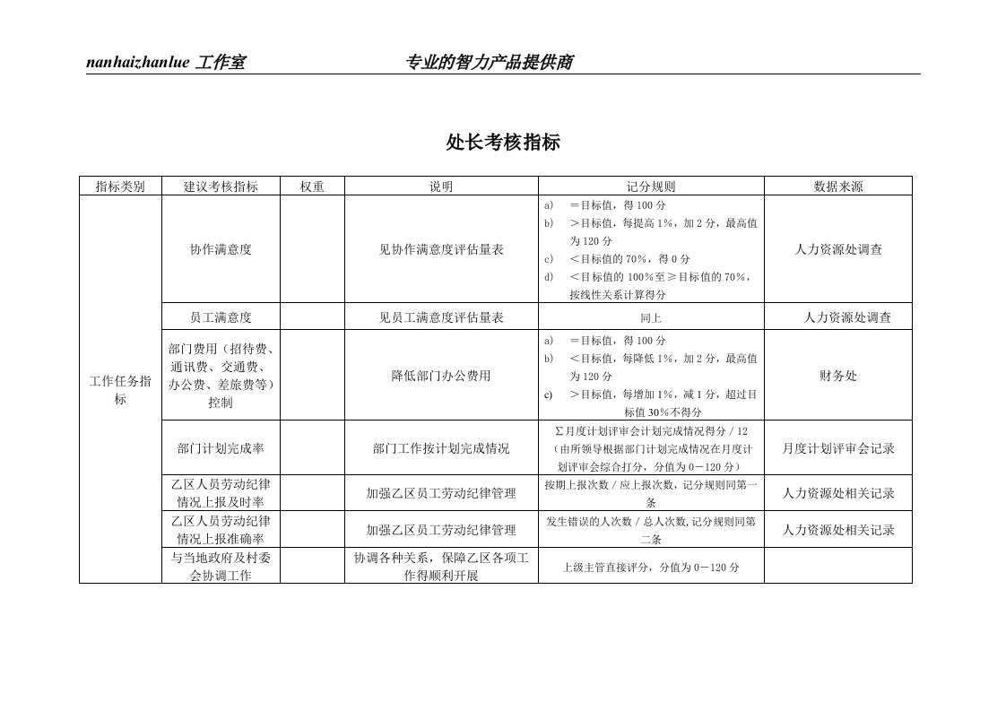 某工业研究所综合管理处处长考核指标