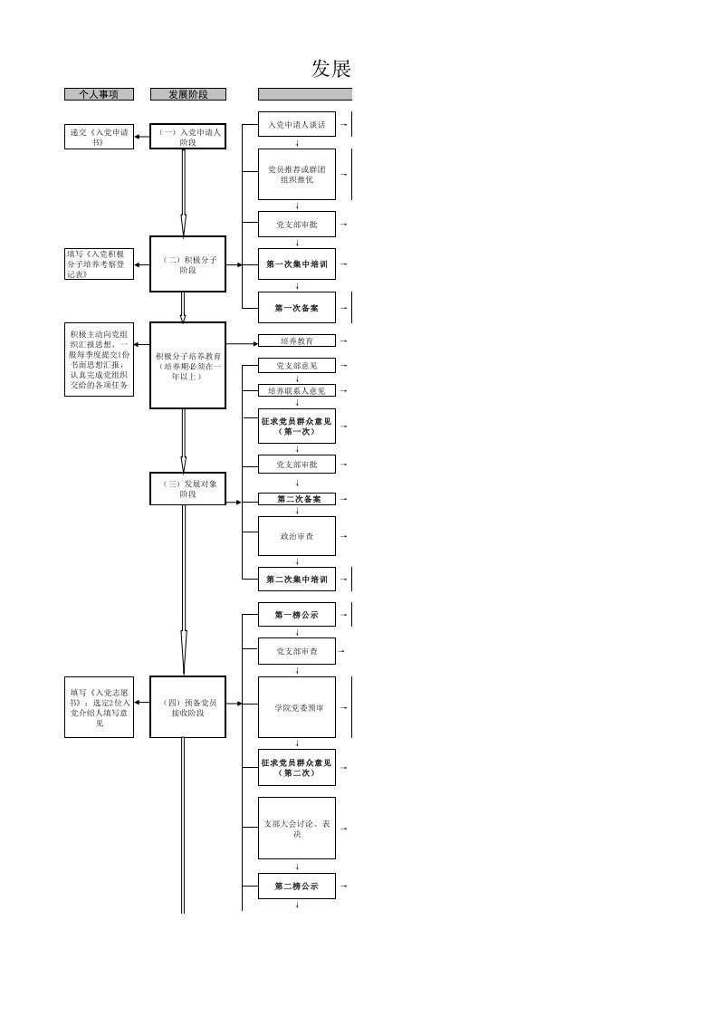 发展党员工作流程