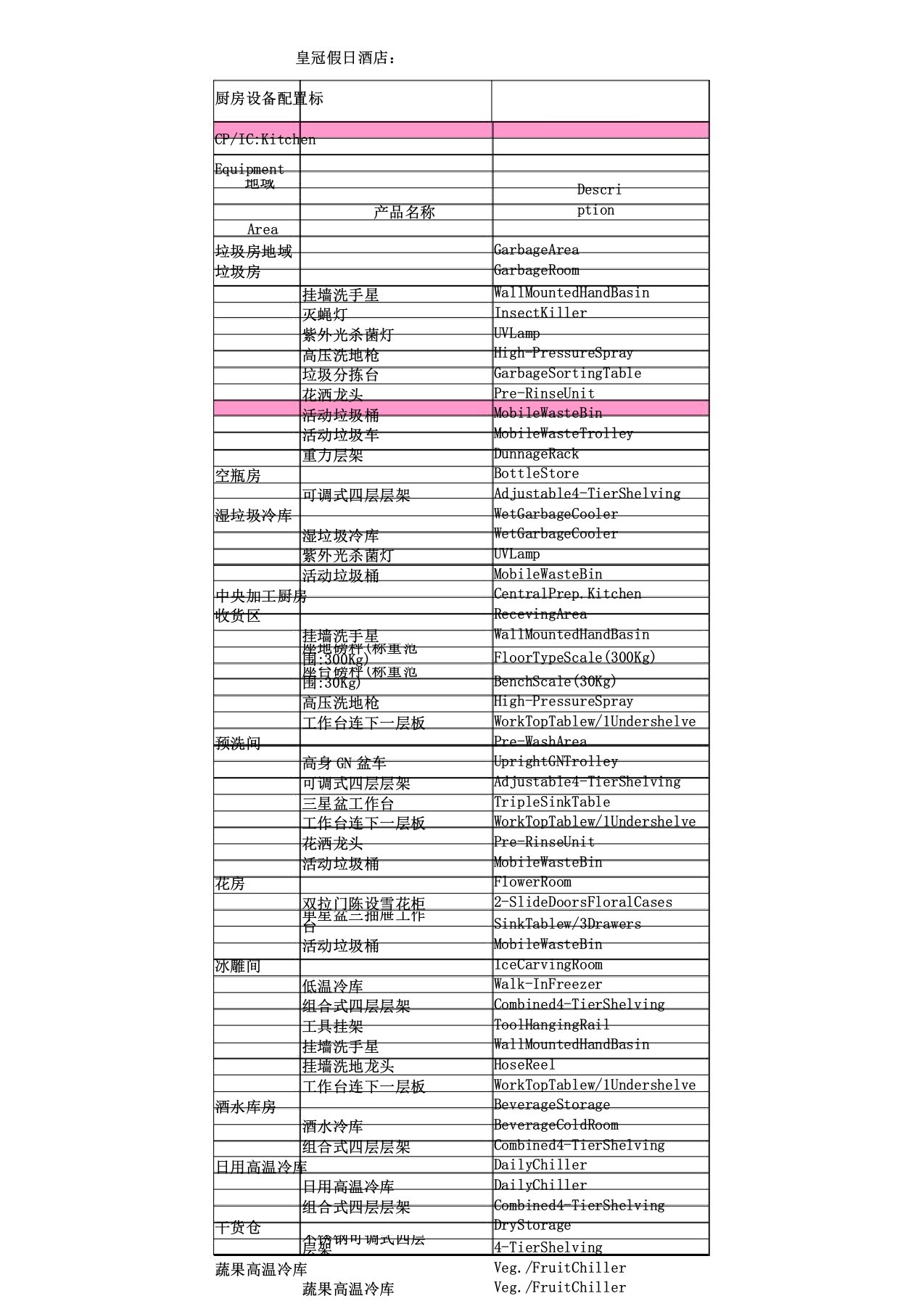 五星级酒店厨房设备配置标准