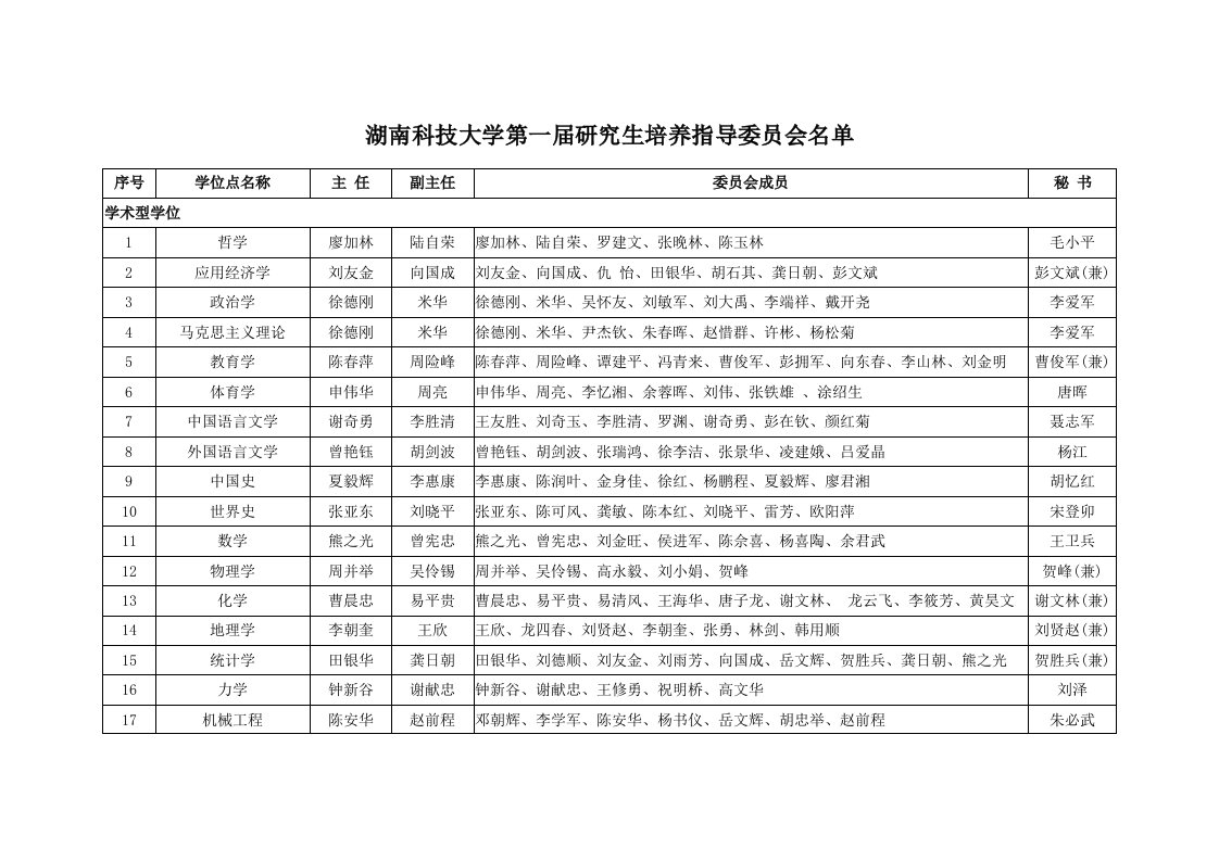 湖南科技大学第一届研究生培养指导委员会名单