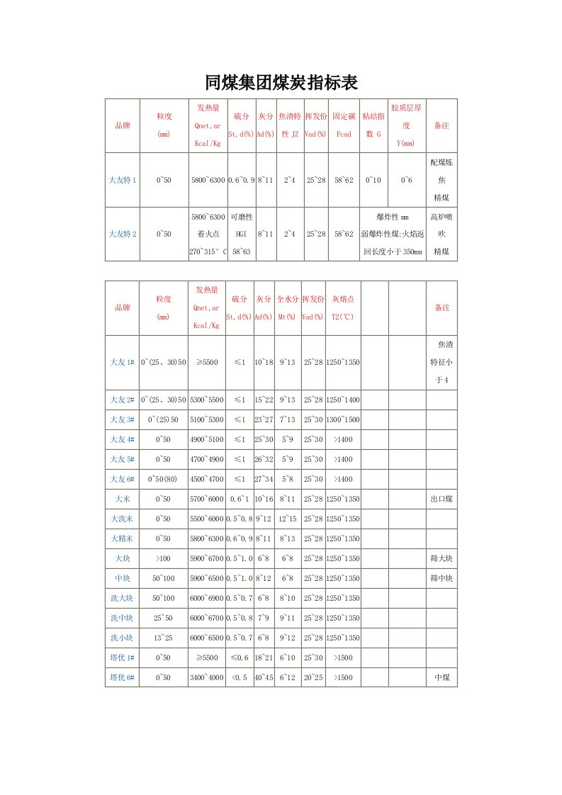 各大集团煤种指