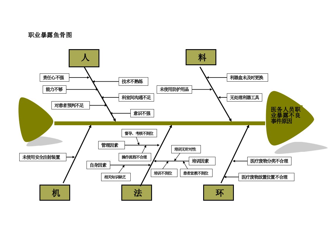 职业暴露鱼骨图