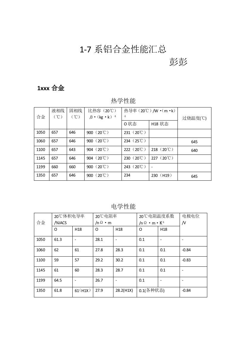 系铝合金性能汇总