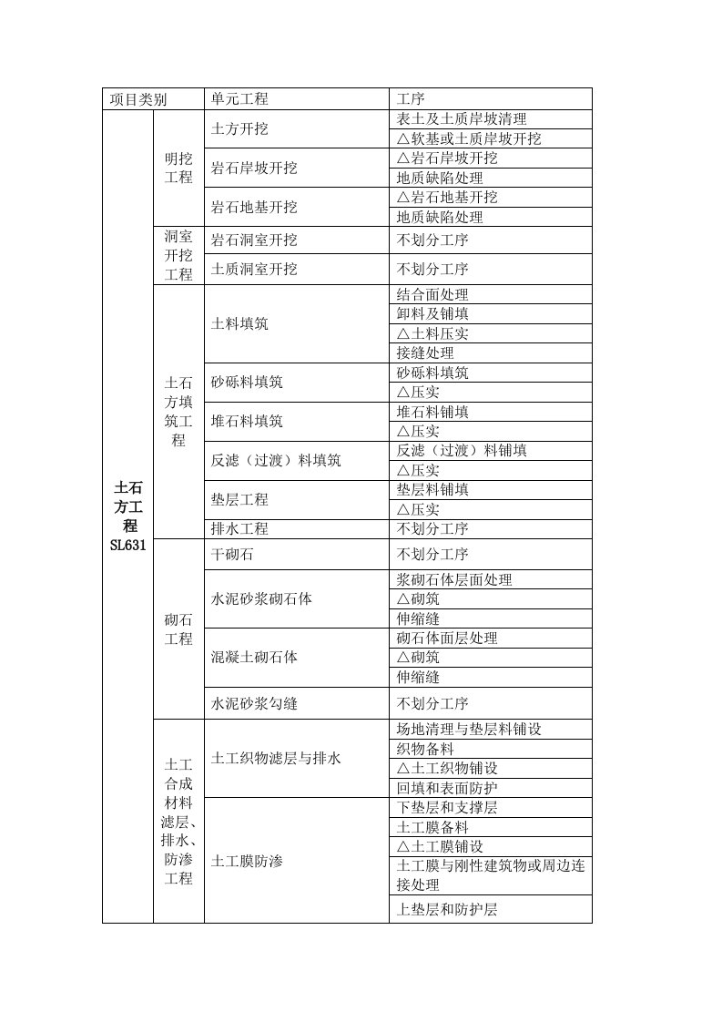 水利水电工程单元评定标准内单元、工序划分【最新精选】