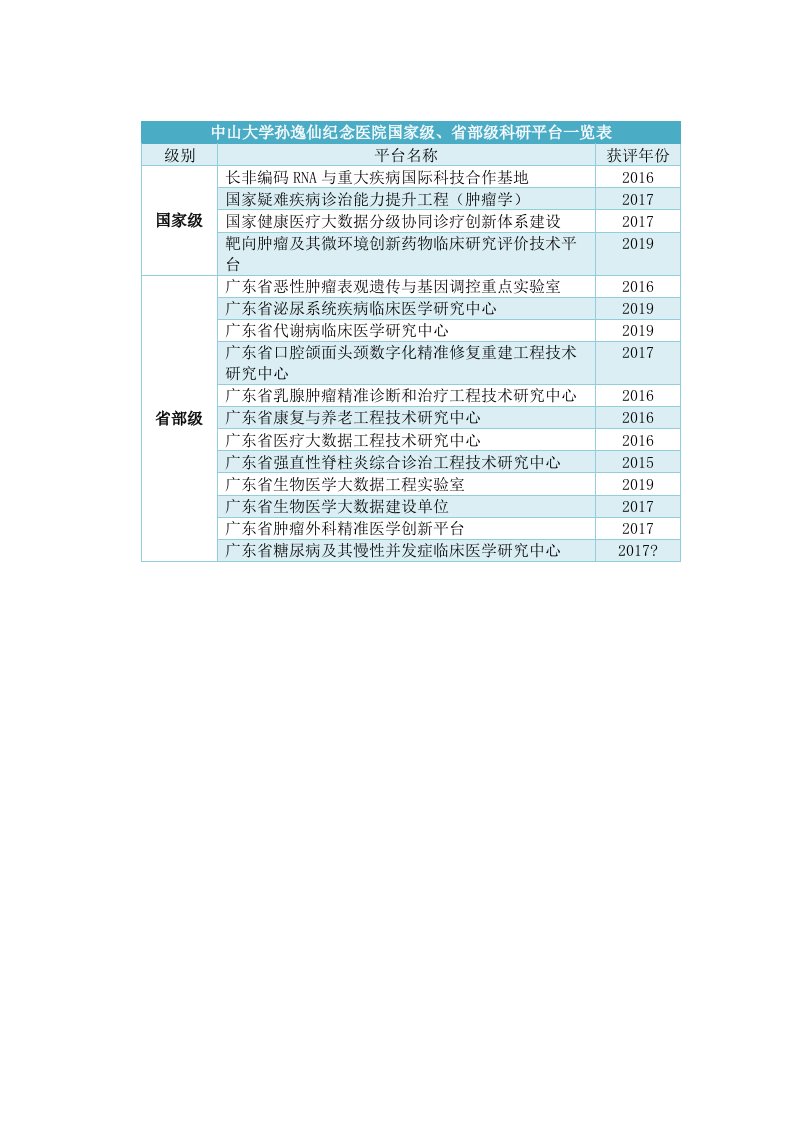 中山大学孙逸仙纪念医院国家级、省部级科研平台一览表