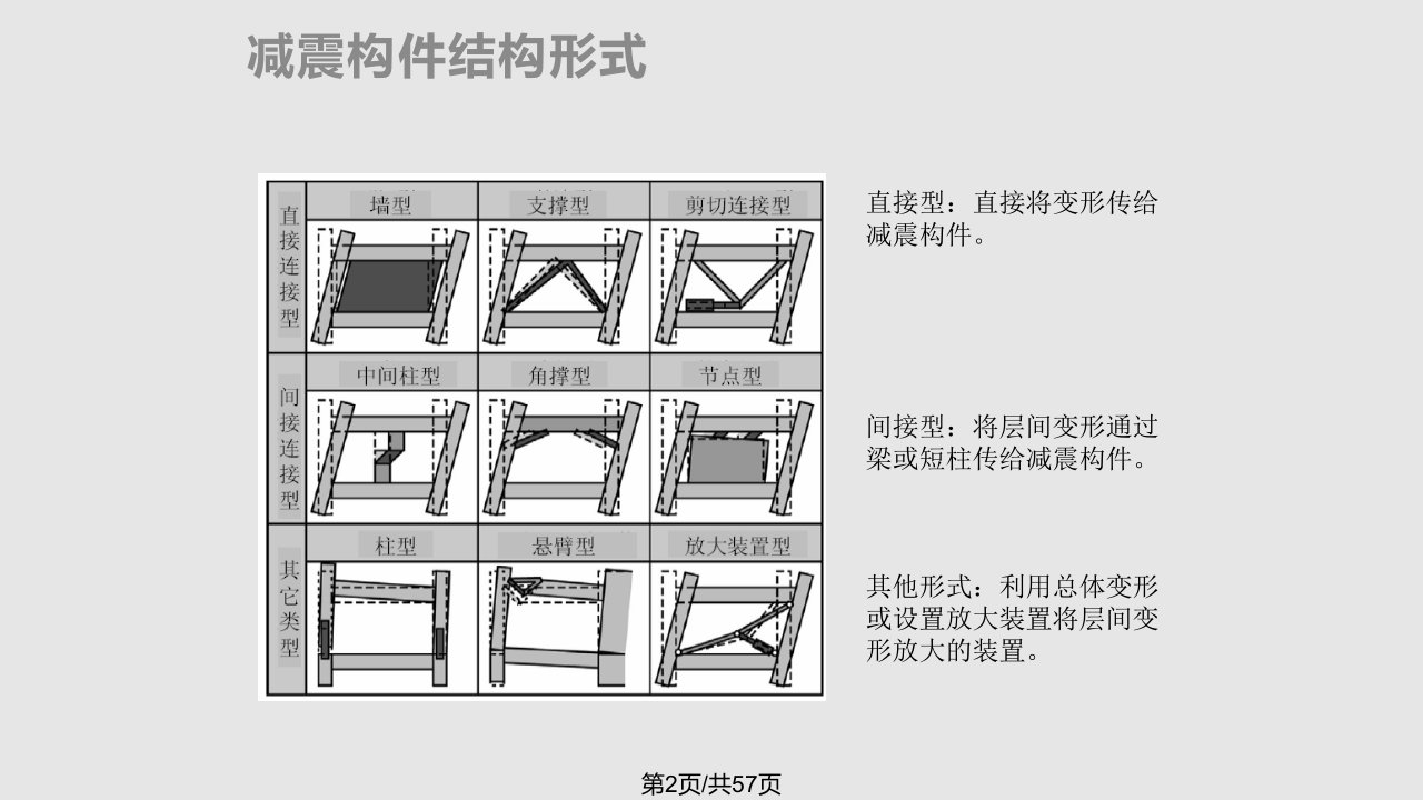 被动减震结构设计简述祥解