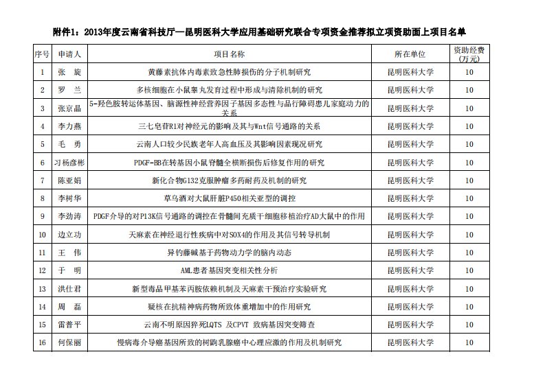 度云南省科技厅—昆明医科大学应用基础研究联合专项