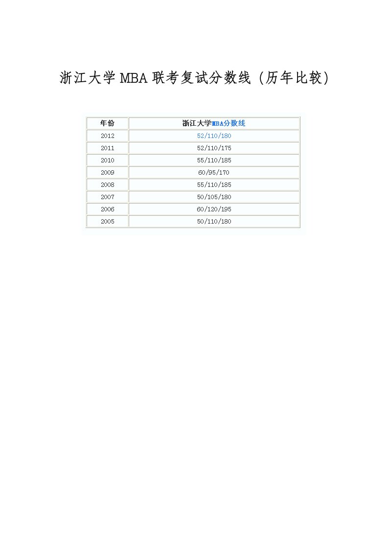 浙江大学MBA联考复试分数线历年比较