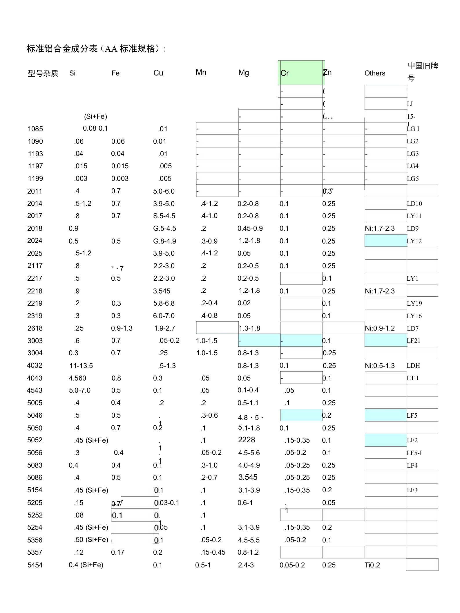 标准铝合金成分表