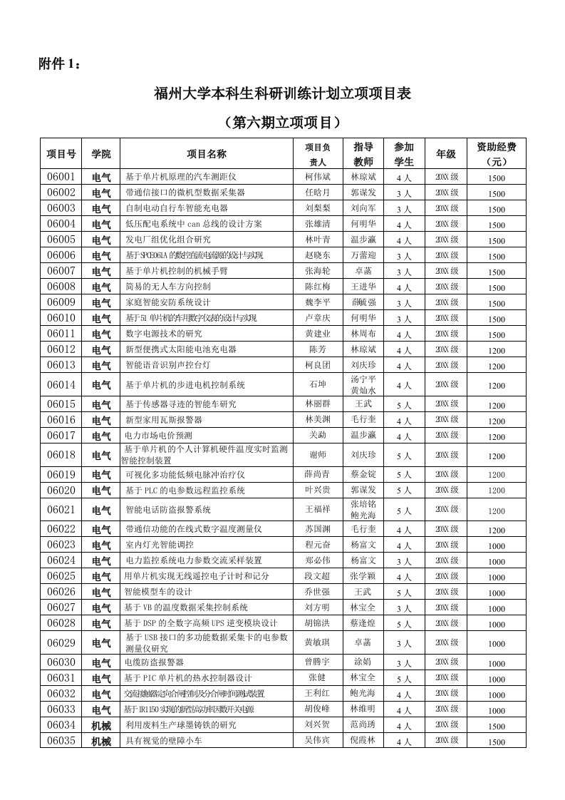 项目管理-福州大学本科生科研训练计划立项项目表