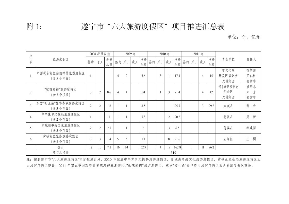 遂宁市“六大旅游度假区”项目推进汇总表-遂宁市人民政府办