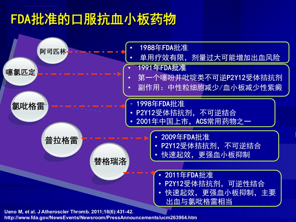 抗血小板治疗争议与选择ppt课件