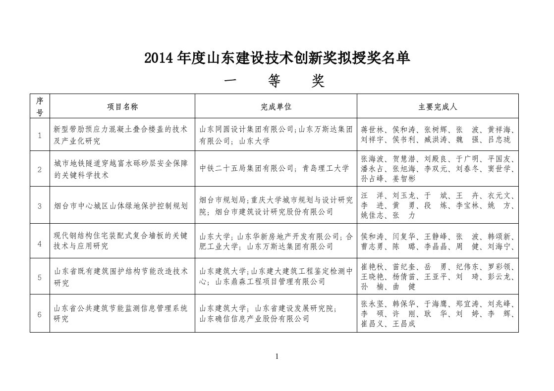 2013年建设技术创新奖申报项目一览表-山东住房和城乡建设厅