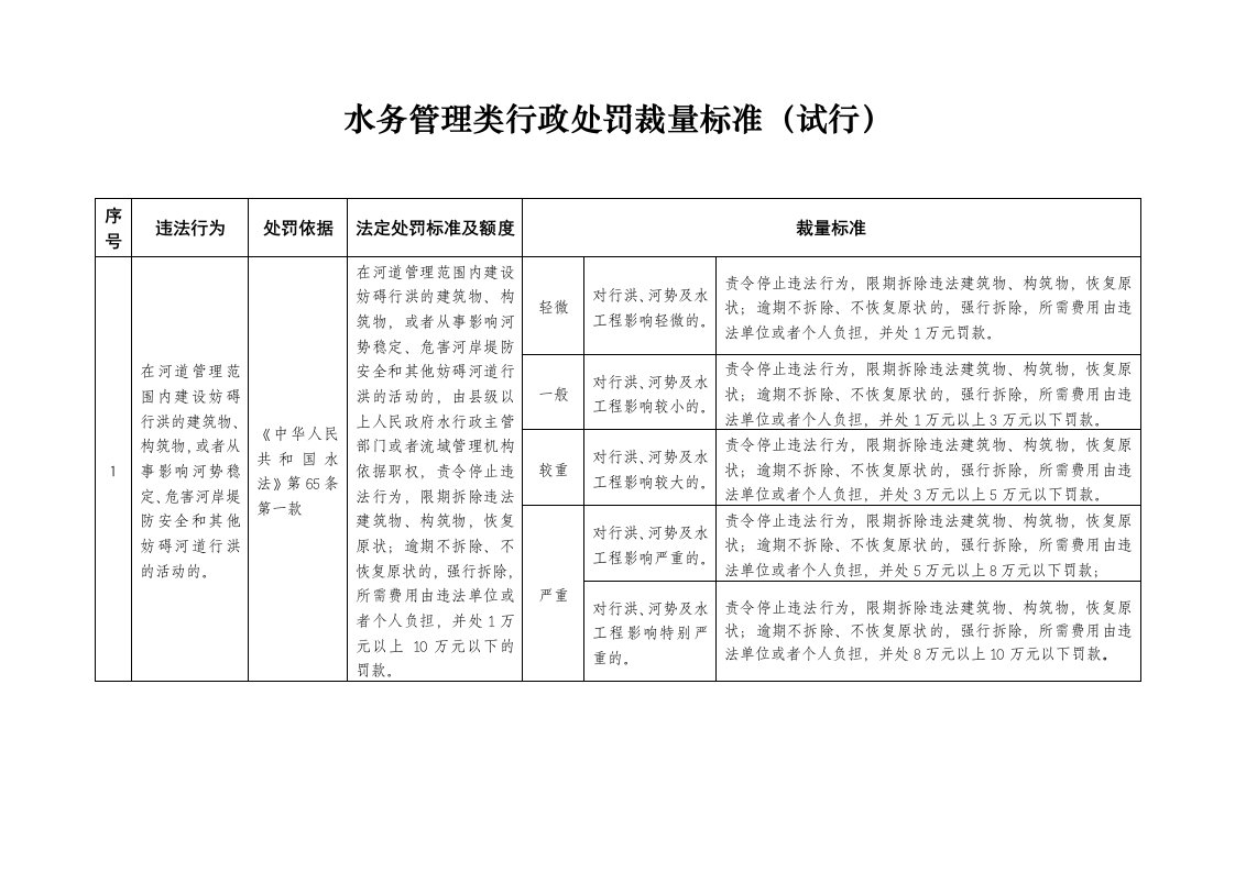 行政总务-哈尔滨市水务局行政处罚自由裁量实施标准试行