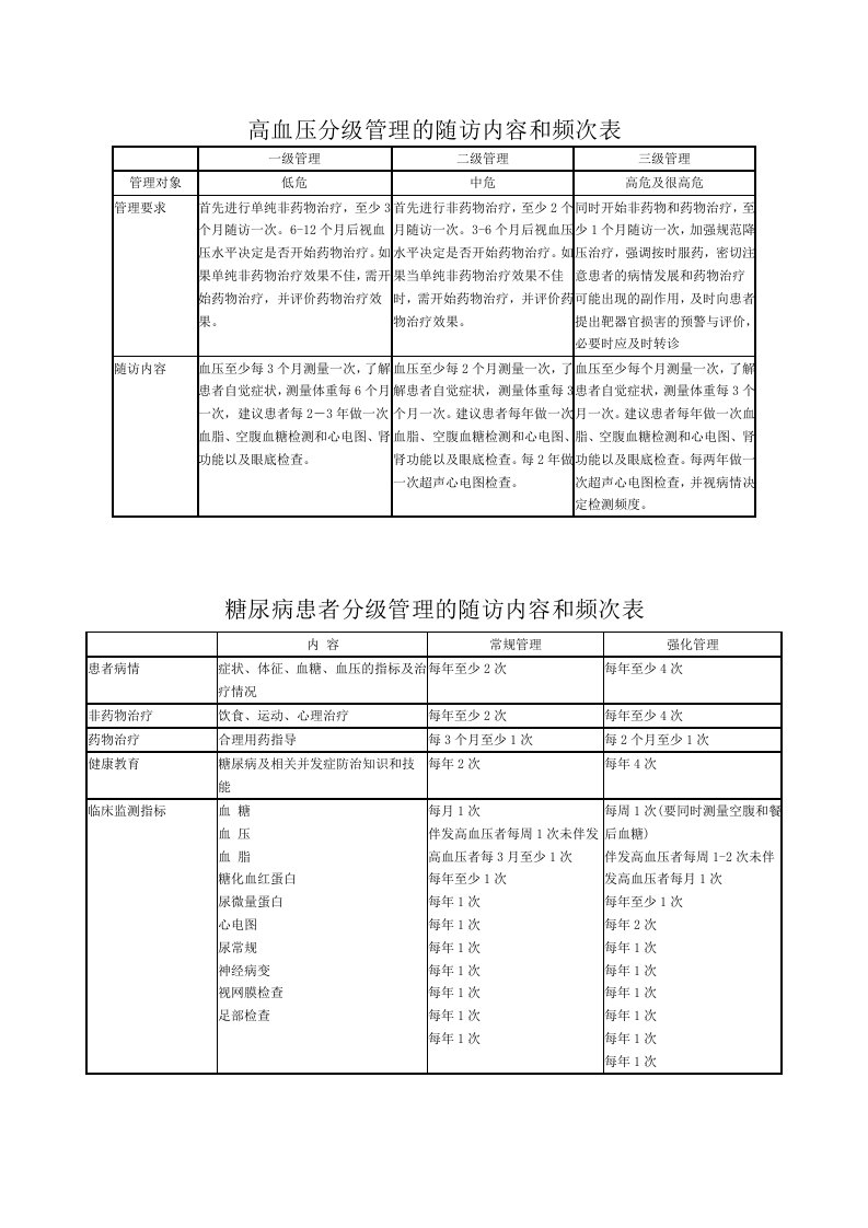 高血压、糖尿病分级管理方案