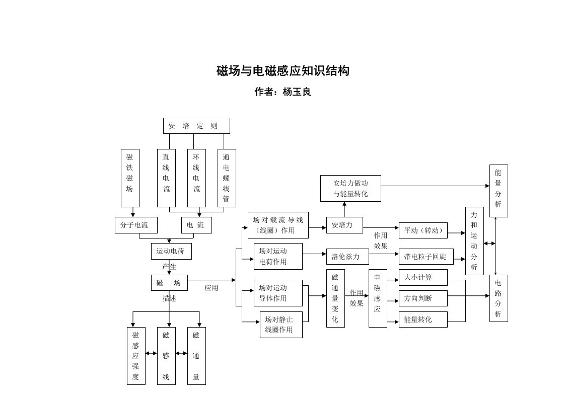 磁场与电磁感应知识结构