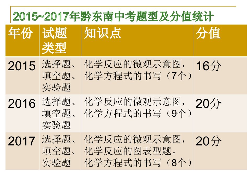 专题五质量守恒定律的应用化学方程式书写及配平章节复习