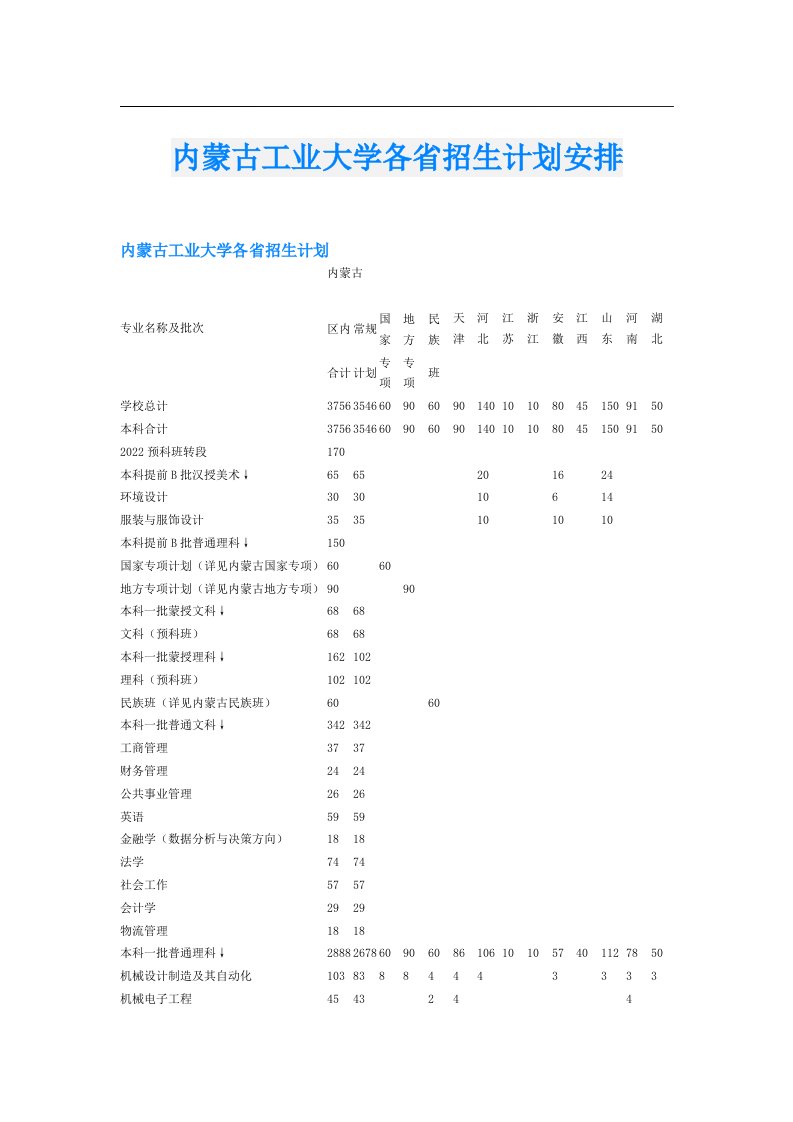 内蒙古工业大学各省招生计划安排