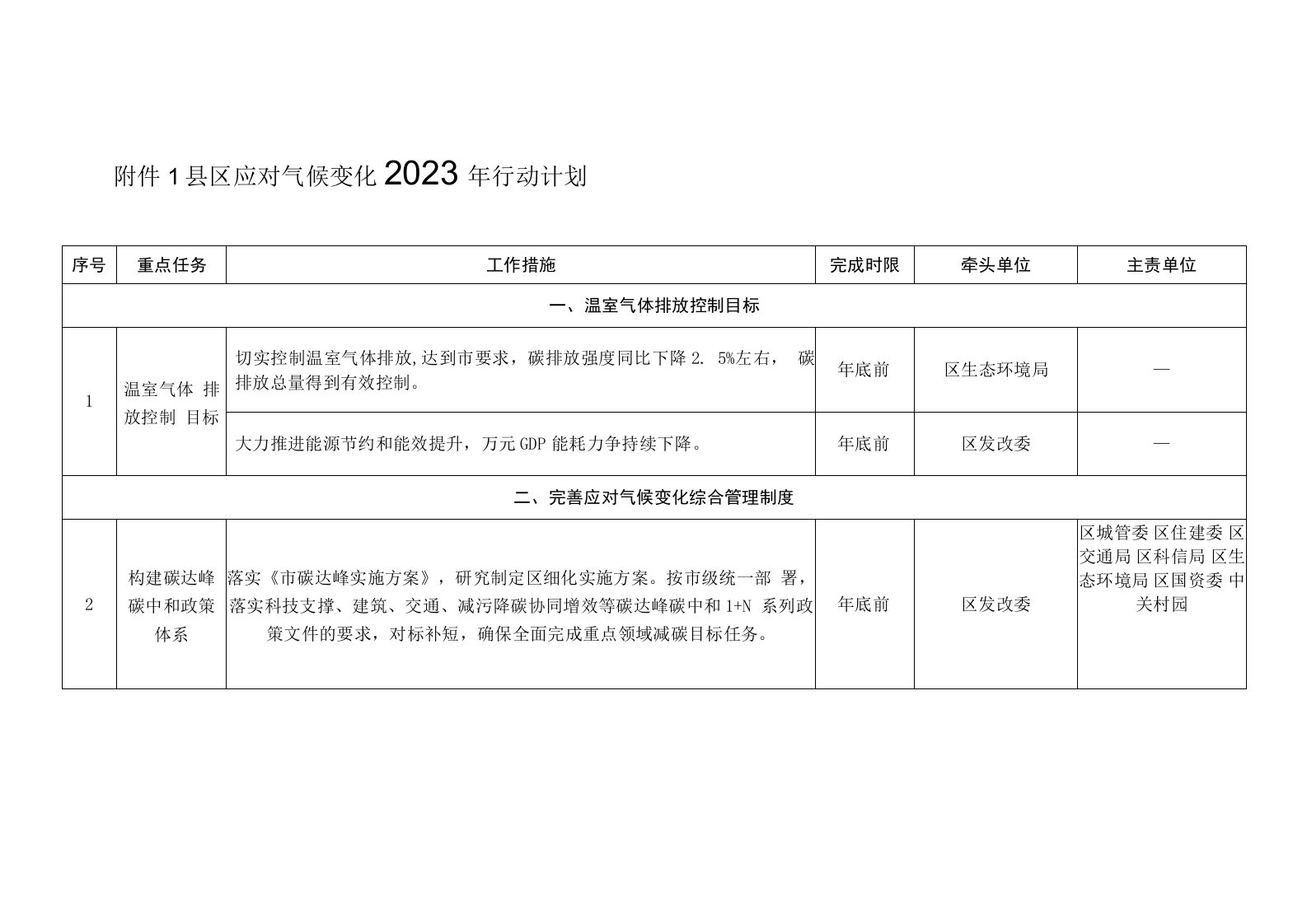 区深入打好污染防治攻坚战2023年行动计划