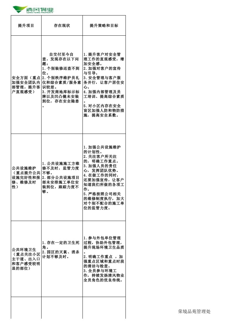 物业品质服务提升计划表(最终版)