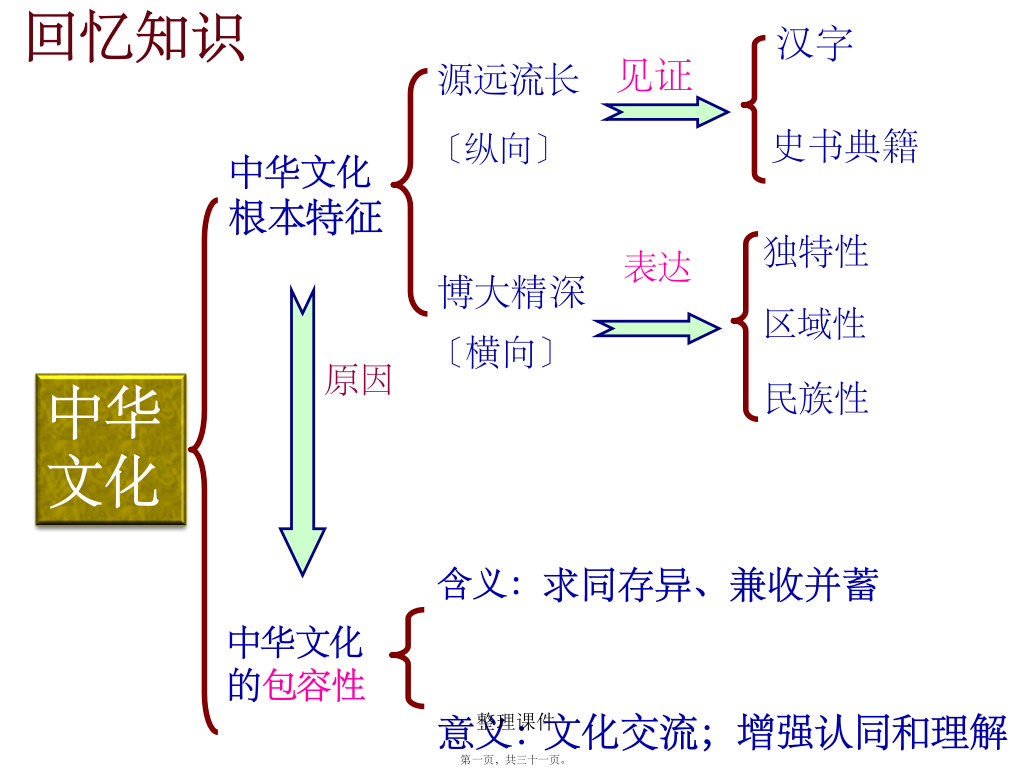 7.1永恒的中华民族精神(2018新版)