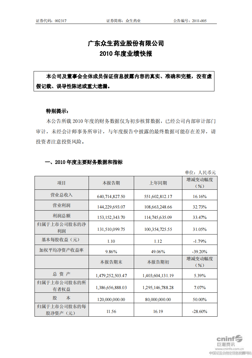 众生药业：XXXX年度业绩快报