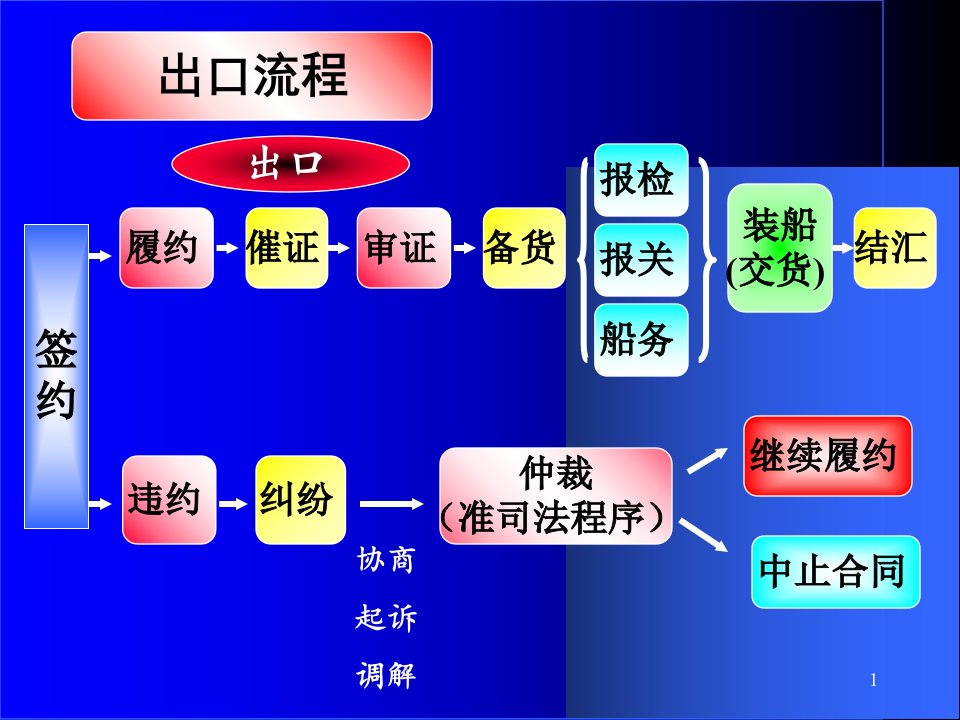 国际贸易实务刘曼斯