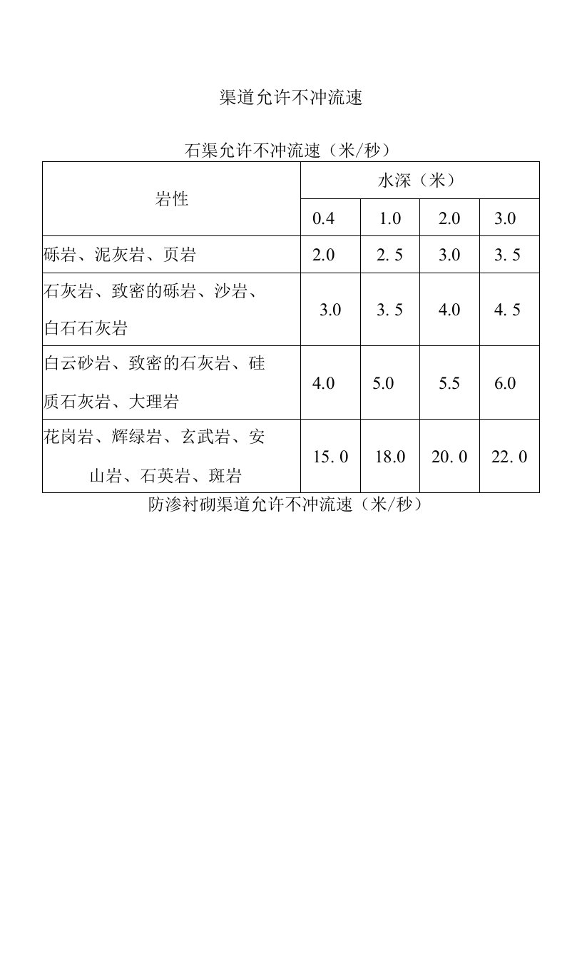 渠道允许不冲流速