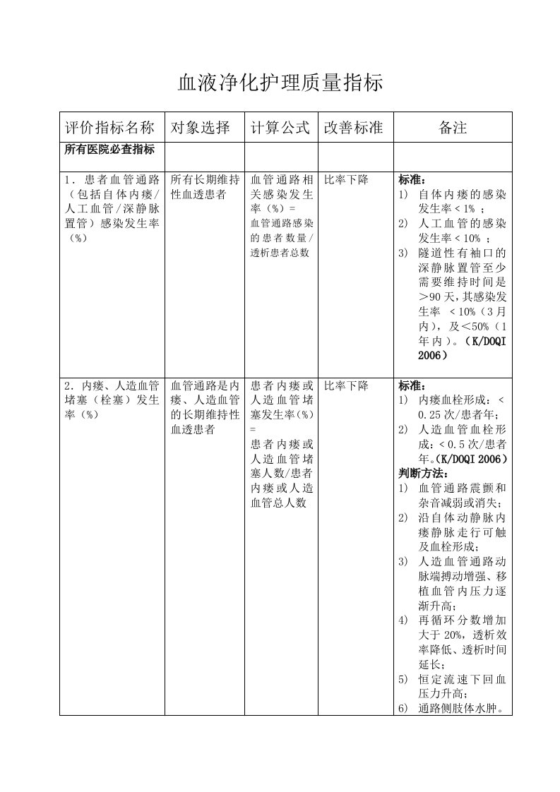 血液净化护理质量指标