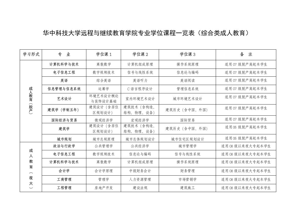 华中科技大学远程与继续教育学院专业学位课程一览表综合