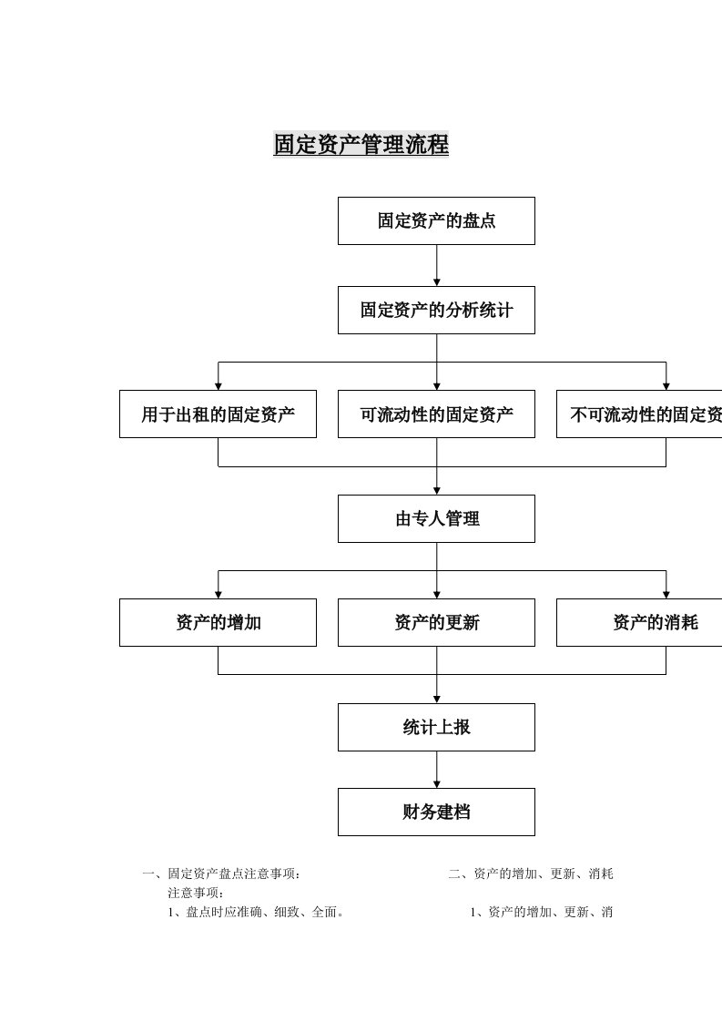 固定资产管理流程