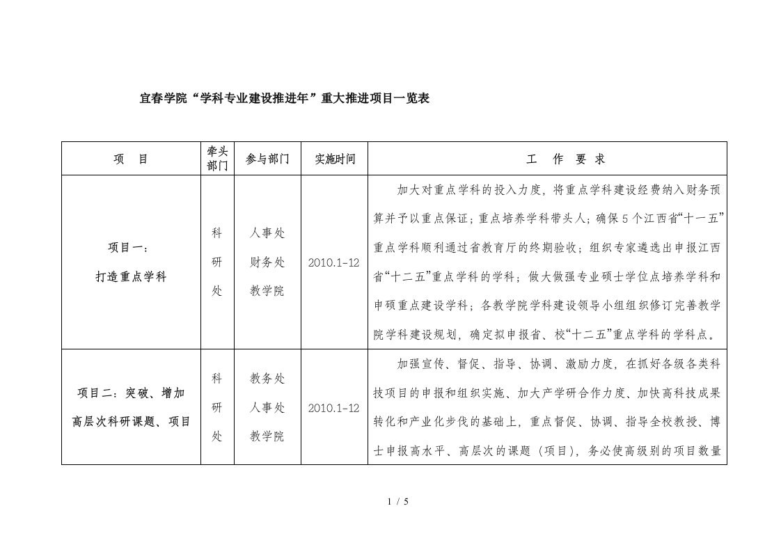 宜春学院“学科专业建设推进年”重大推进项目一览表