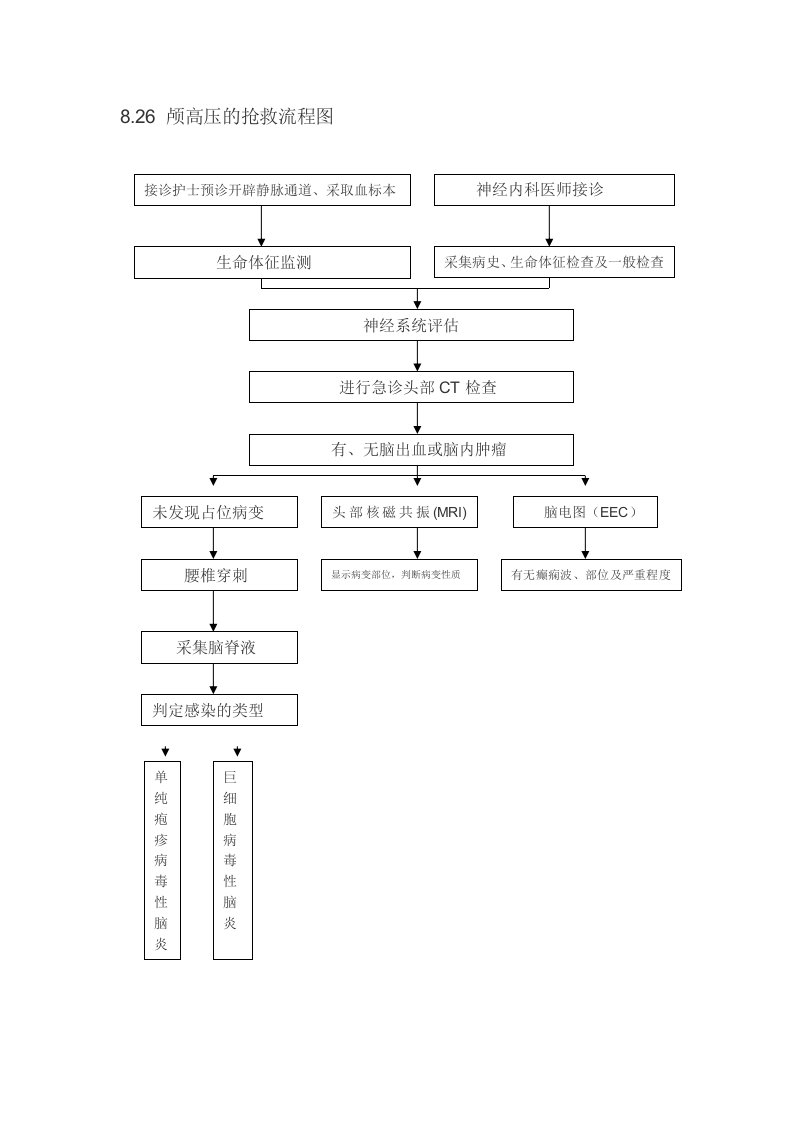 颅高压的抢救流程图