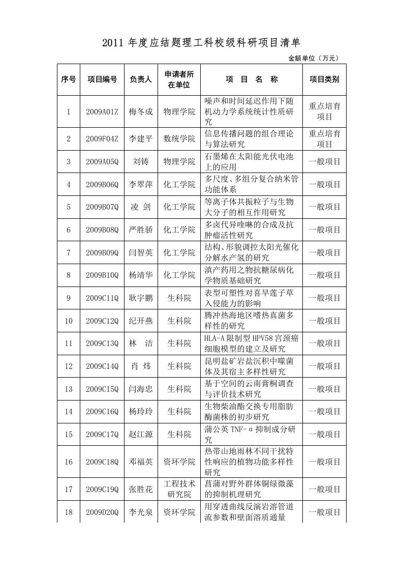 2011应结题理工科校级科研项目清单