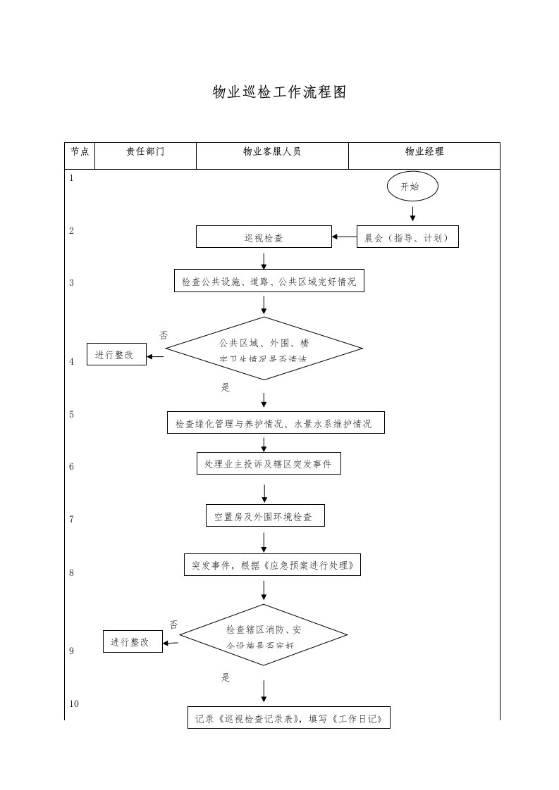 物业巡检工作流程图