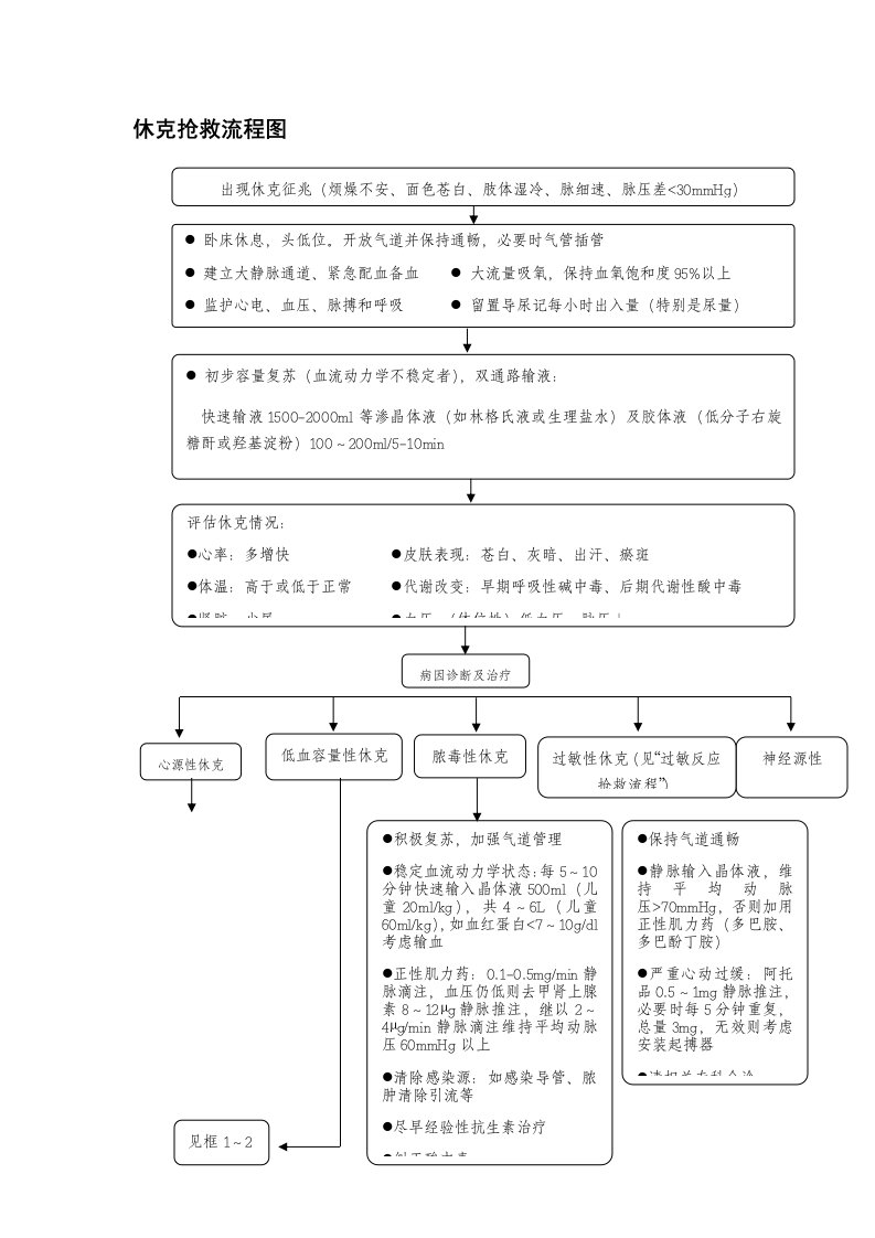 休克抢救流程图