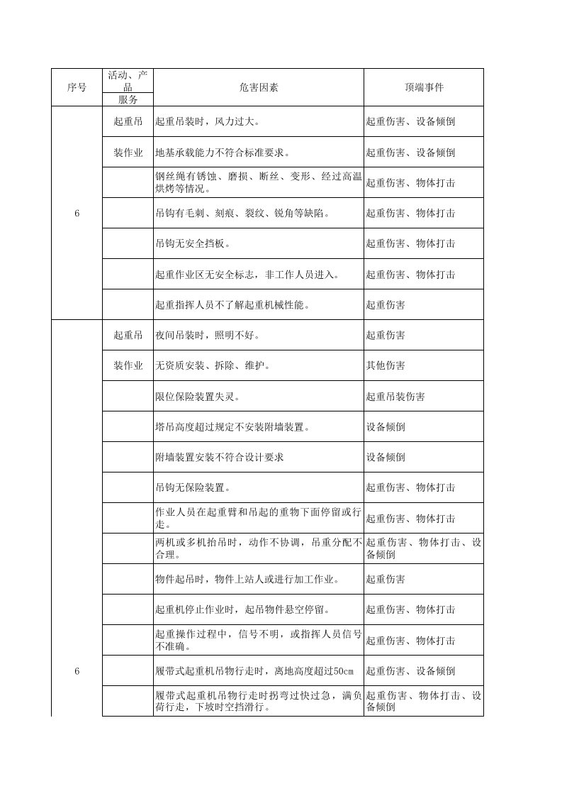 起重吊装作业危害因素辨识