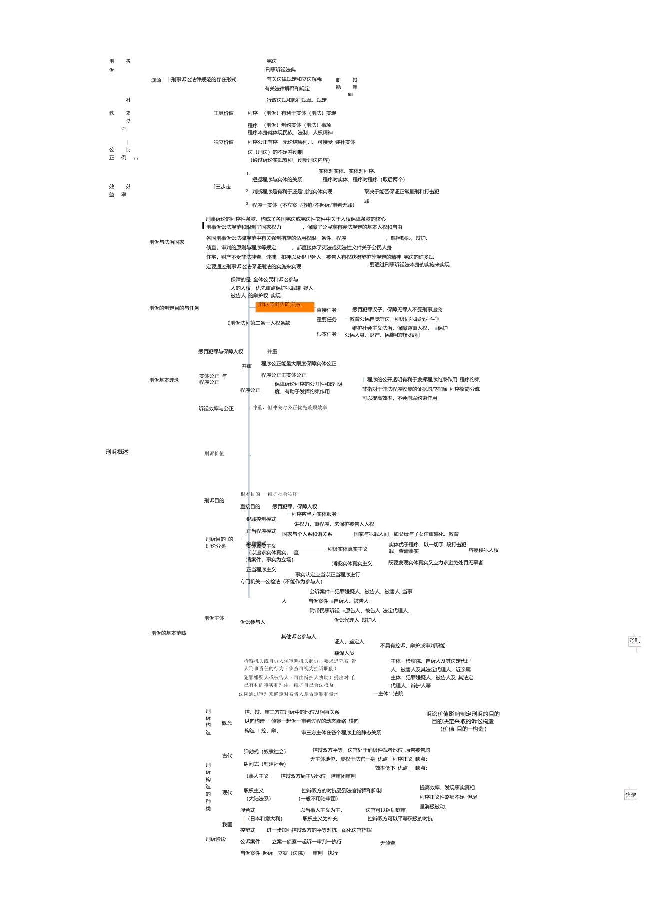 2021年法考左宁刑诉思维导图高清A4打印版法考冲刺高效复习框架图