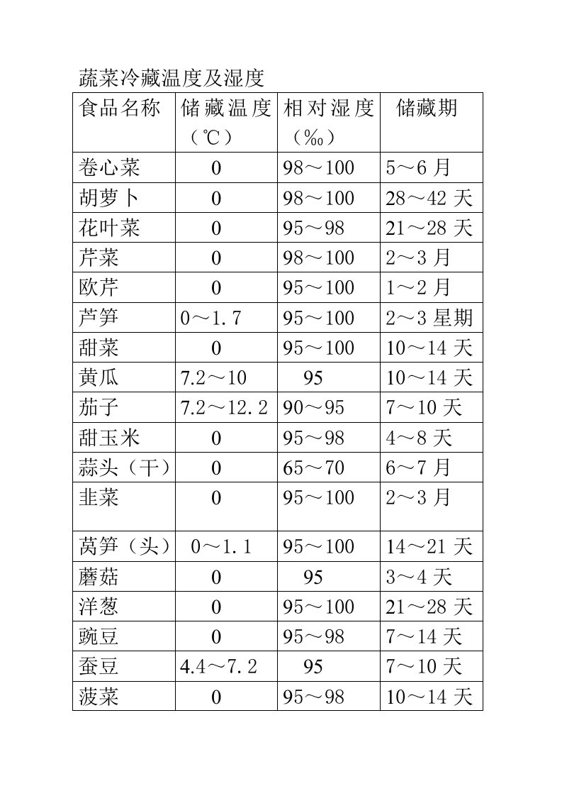 蔬菜冷藏温度及湿度