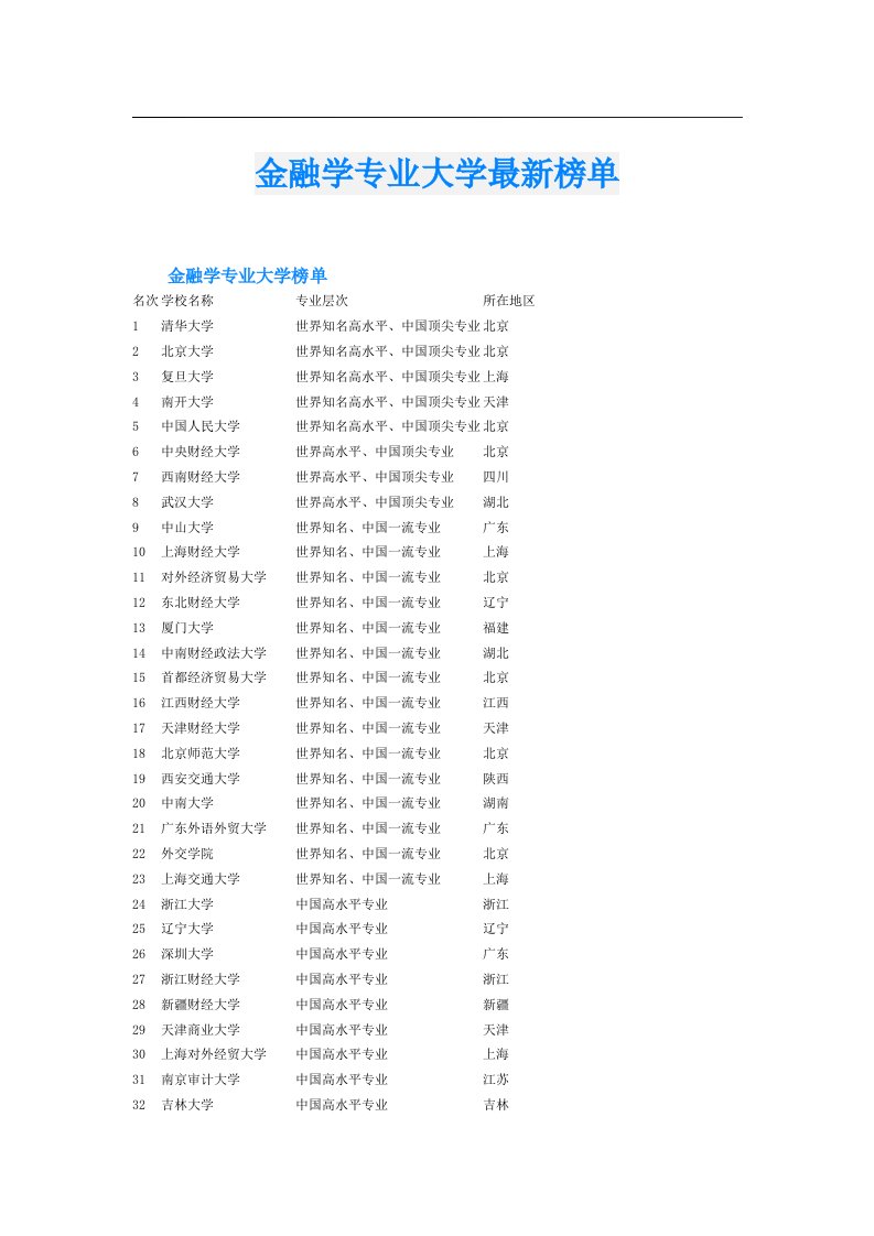 金融学专业大学最新榜单