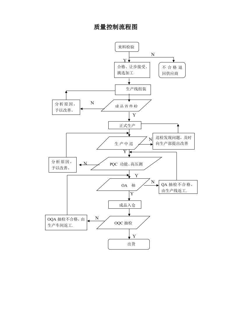 灯具企业质量控制流程图