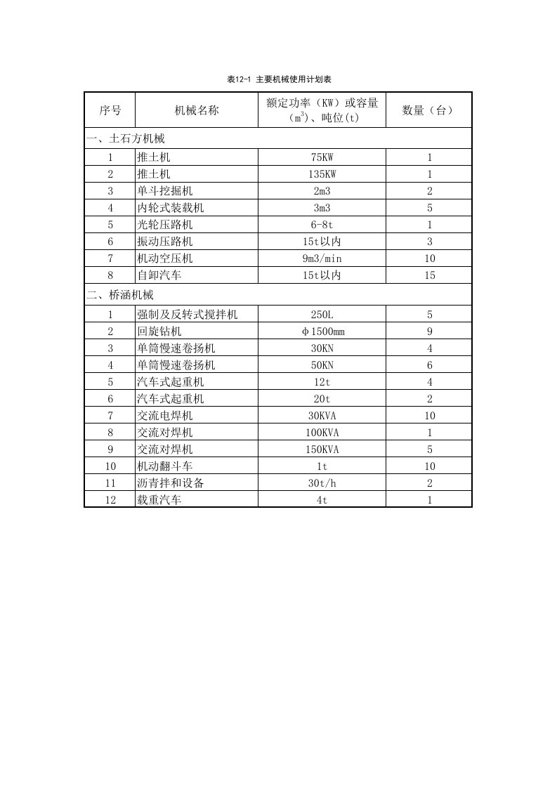 施工组织-资源需要量计划表