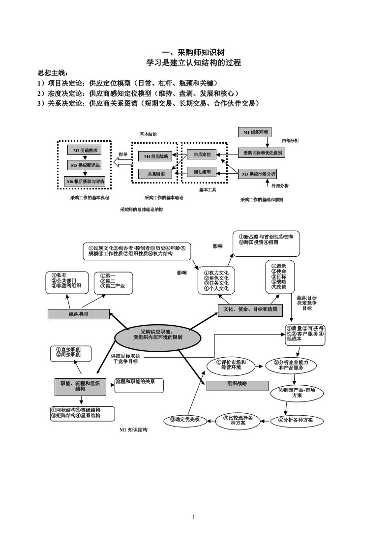 精选最新采购师总复习知识树及考点资料